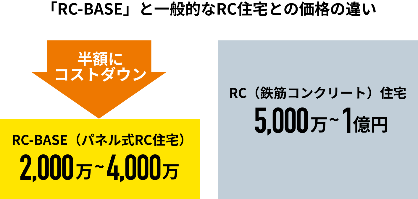 BASE」と一般的なRC住宅との価格の違い